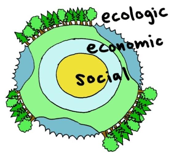 Olika förklaringsmodeller De flesta är överens om att: utvecklingen ska vara ekologiskt, ekonomiskt och socialt hållbar 1987 skrev Brundtlandkommissionen: