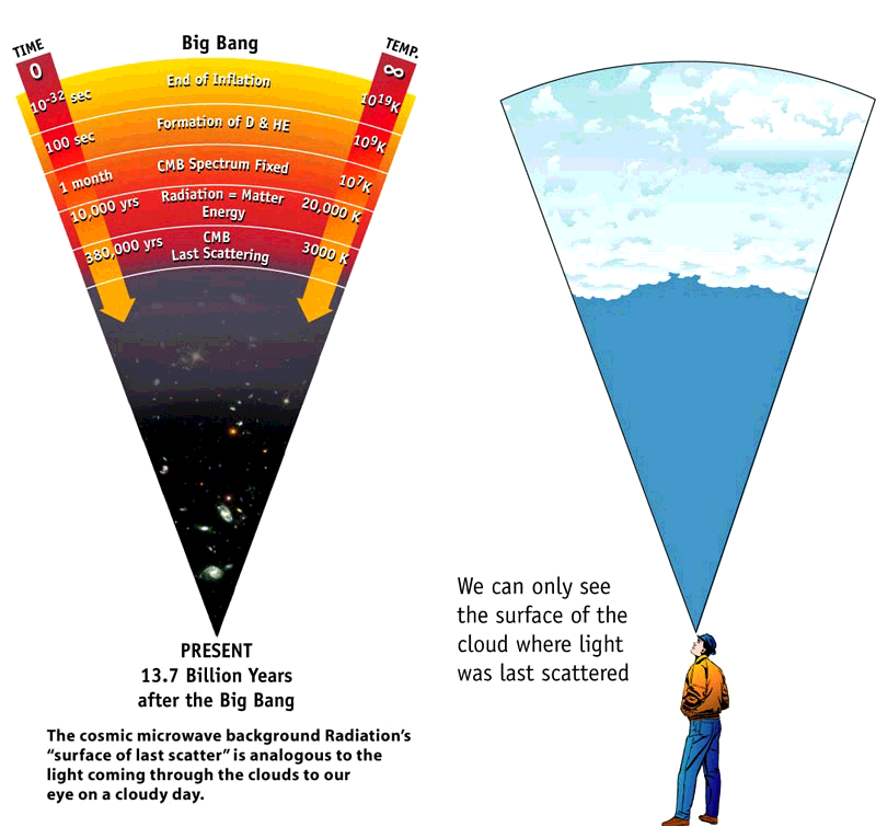 Ca 380 000 år: Universums temperatur ca 3000 K, väteatomer bildas strålningen absorberas inte effektivt universum blir "genomskinligt".