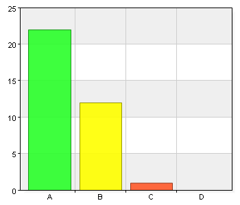 A. Helt 22 62,9 B. Delvis 12 34,3 C. Nästan inte 1 2,9 D. Inte alla 0 0 3a. Kommentarer till ovanstående Bra lärare.innehållet på kursen var nytt o intressant.