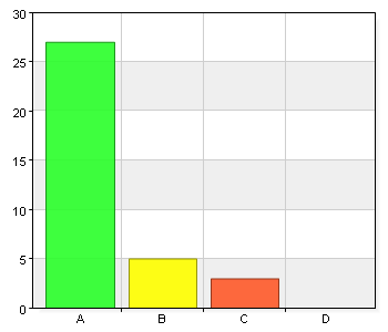 A. Helt 27 77,1 B. Delvis 5 14,3 C. Nästan inte 3 8,6 4a. Kommentarer till ovanstående Det blev ändå ont om tid vid nästan varje träff Man hann läsa på mellan gångerna.