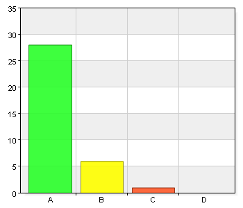 lägg ej så många punkter under en rubrik utan dela upp det istället. Läs igenom punkterna själva så kommer ni att förstå varför jag anser att vissa punkter är luddiga.