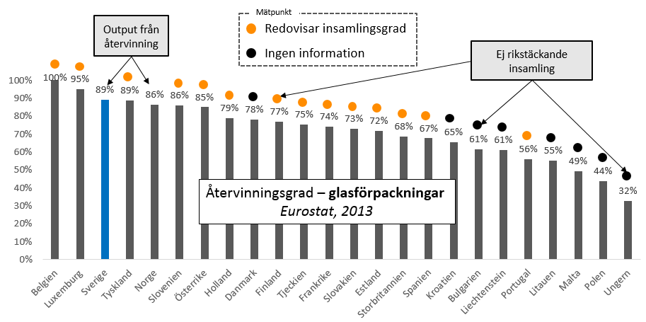 I Sverige är producentansvaret för insamling och återvinning av förbrukade glasförpackningar överfört på Svensk Glasåtervinning (SGÅ).