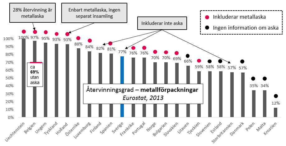 separat insamlingssystem för metallförpackningar, vilket medför att 100 % av återvunnen metall är utvunnen ur förbränningsaska.