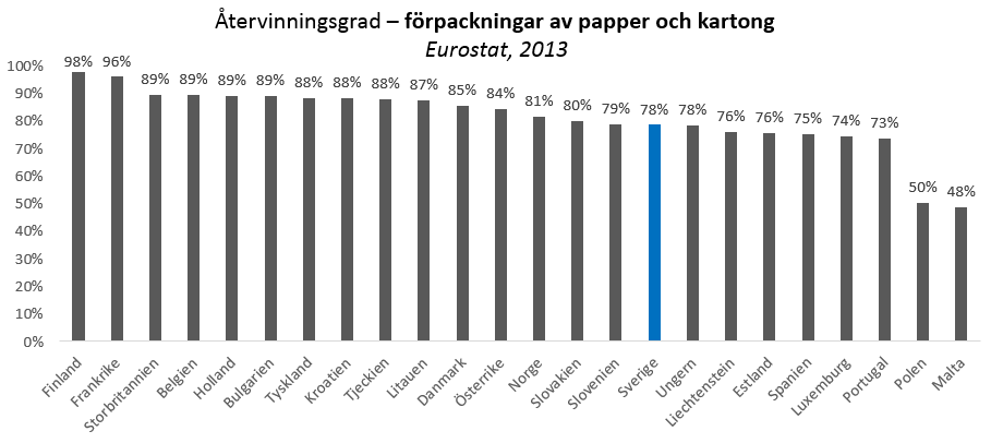 5.1.4 Förpackningar av papper och kartong De officiella återvinningsresultaten för papper och kartong visar på relativt höga återvinningsgrader över hela Europa, enbart två länder har