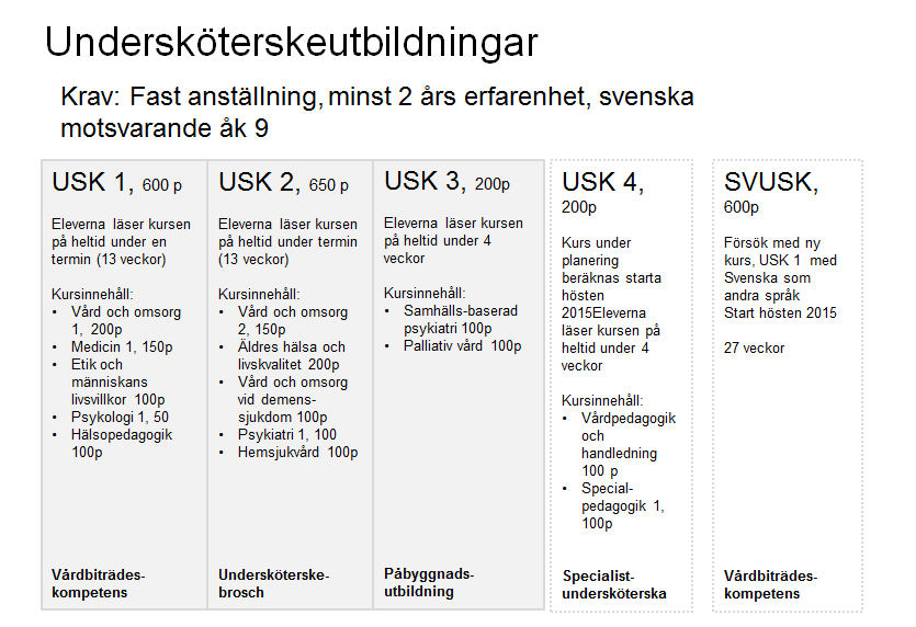 Sida 3 (11) Äldreförvaltningens utbildningsbudget är för 2015 18,5 miljoner kronor. Grundutbildningar som anordnas av äldreförvaltningen riktar sig till anställda medarbetare i egen regi.