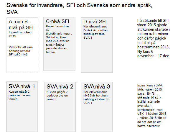 Sida 7 (11) En ny kurs startades i oktober och 14 av eleverna fortsatte den och 6 nya kom in på kursen.