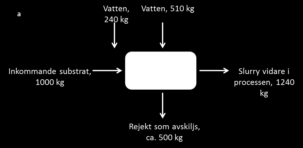 Figur 4.5.a: Massbalans över SOR3 i Borås. Vatten tillsätts till blandarvagnen innan skruvpressarna samt till skruvpressarna.