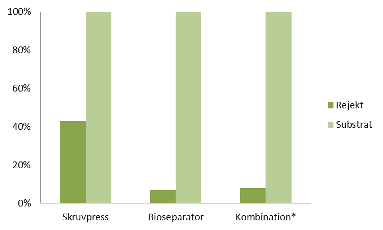 underhållskostnad, elförbrukningen per ton behandlat substrat samt hur väl avskiljningen av oönskat material varit. 5.