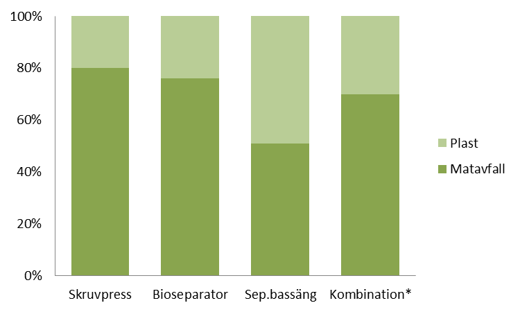 Metanpotentialen i rejektet från separeringsbassäng, trappstegsgaller samt silpress är relativt litet baserat på de prover som tagits (figur 5.1).