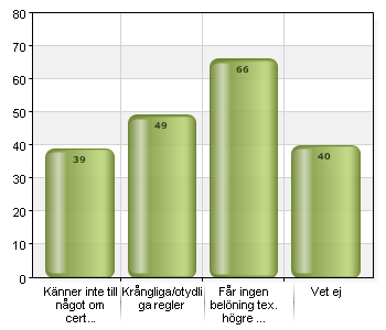 Vad är skälet till att du inte ansökt om att få bli certifierad? Känner inte till något om certifieringen 39 24,2 Krångliga/otydliga regler 49 30,4 Får ingen belöning tex.