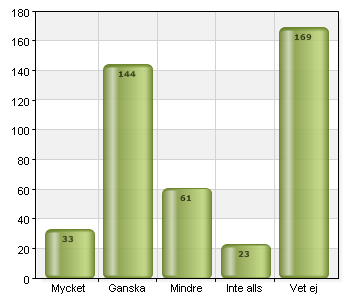 Mycket 33 7,7 Ganska 144 33,5 Mindre 61 14,2 Inte alls 23 5,3 Vet ej 169 39,3 Total 430 100 100% (430/430) Kommentar om behov av förändring Två frågor i en.