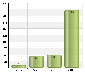 Total 329 100 76,5% (329/430) Hur lång erfarenhet inom medicinteknik har du?