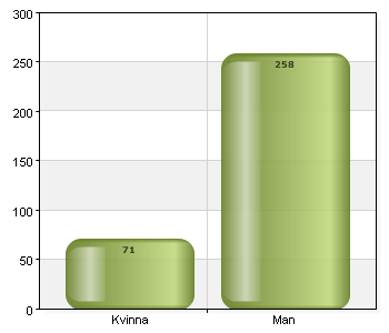 76,5% (329/430) Ditt kön Kvinna 71 21,6