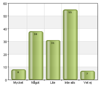 32,3% (139/430) Kommentar: Eftersom min chef själv inte är behörig att certifiera sig tycker han att det är ett onödigt papper på väggen Det var chefen som påminde mig om detta Det finns inga