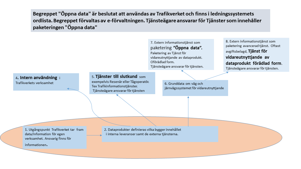 VERSION: 1.0 9(15) Tjänstebeskrivning öppna data Öppna data är en tjänst som ligger under verksamhetsområdet för trafikledning på Trafikverket.