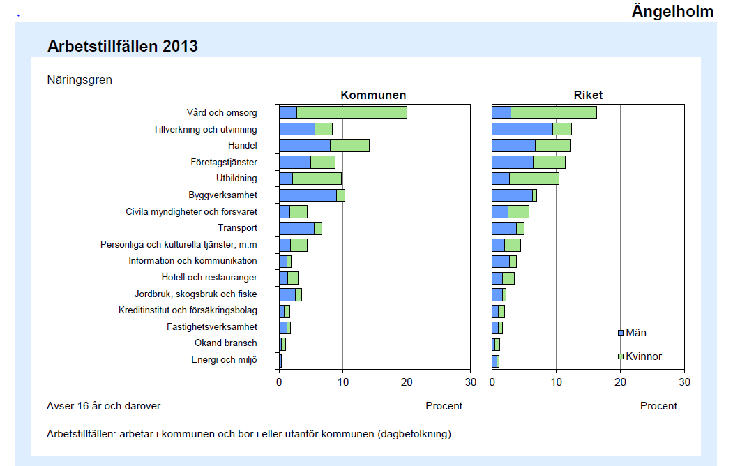 Nyckeltal: Utpendlingsnetto År 2020 ska utpendlingsnettot uppgå till högst 10 procentenheter Utpendlingsomfattning i kommunen, (%) Riket 37 37 Ängelholm 42 43 Utpendlingsomfattning i kommunen, (%)