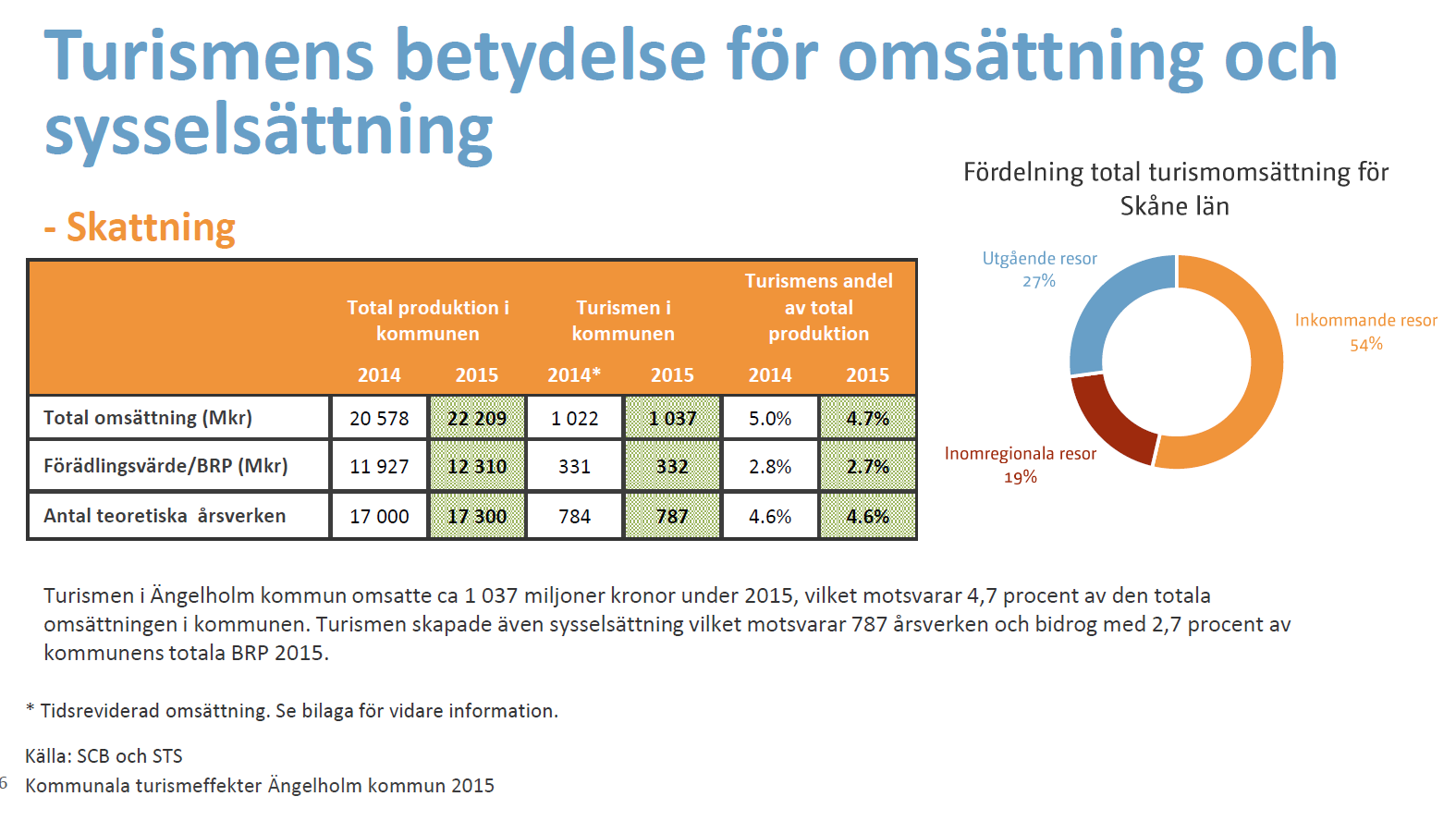 Källa: SCB och STS, bearbetad av HUI Research Nyckeltal: Den totala