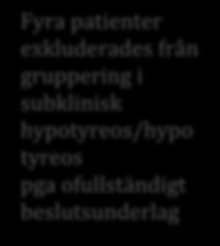 156 patienter >18 år med nysatt diagnos hypotyreos (E03, E03K, E038, E039) togs fram med MedRave 115 patienter inkluderades inte : diagnosen satt tidigare, diagnos på annan vc eller klinik Prover som