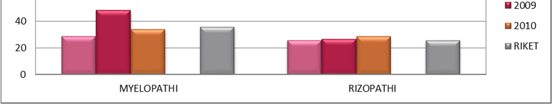 Halsrygg Fig. 34-39 visar VAS-värden och NDI-värden preoperativt, 1-års och vid 5-års uppföljning för halsryggrizopathi och myelopathi. Fig. 40-42 visar livskvalitet mätt med EQ-5D för myelopathi och rizopathi.