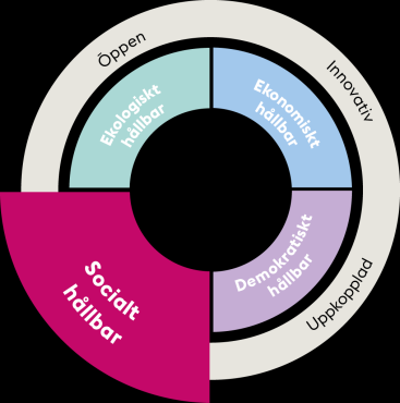 Sida 16 (38) 3.4 Demokratiskt hållbar Genom demokrati och hög tillit skapas en kreativ miljö där nya och innovativa lösningar kan tas fram.