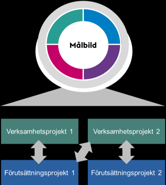 Sida 33 (38) Samverkan inom Stockholms stads verksamheter Samverkan med aktörer utanför Stockholms stads verksamheter Projektet utvärderas utifrån möjligheten att det främjar samverkan mellan