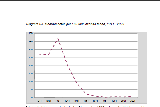 Sverige. Mödradödsfall 1911-2008.