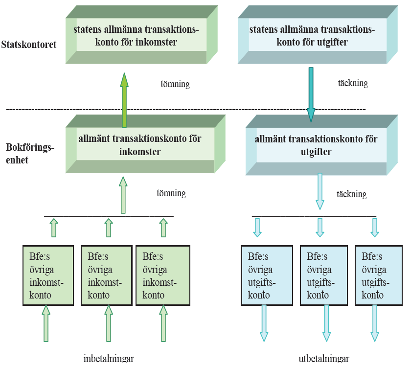 Alternativ 2. Bokföringsenheten har flera transaktionskonton för inkomster och/eller flera transaktionskonton för utgifter Figur: Alternativa koncernstruckturer 4.1.