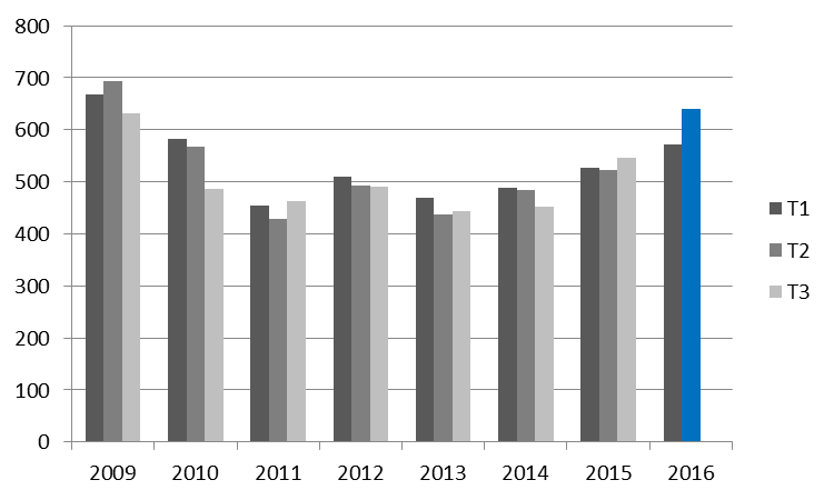 RIX TERTIAL 2, 2016 9 KAPITEL 3 Statistik över betalningar i RIX Diagram 3:1. Antal överföringar och omsättning Antal överföringar samt miljarder kronor Diagram 3:2.