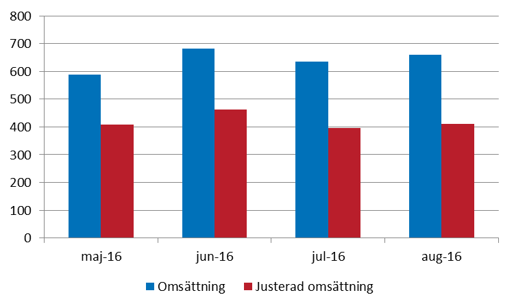 RIX TERTIAL 2, 2016 11 KAPITEL 5 Övrig statistik från RIX Diagram 5:1.