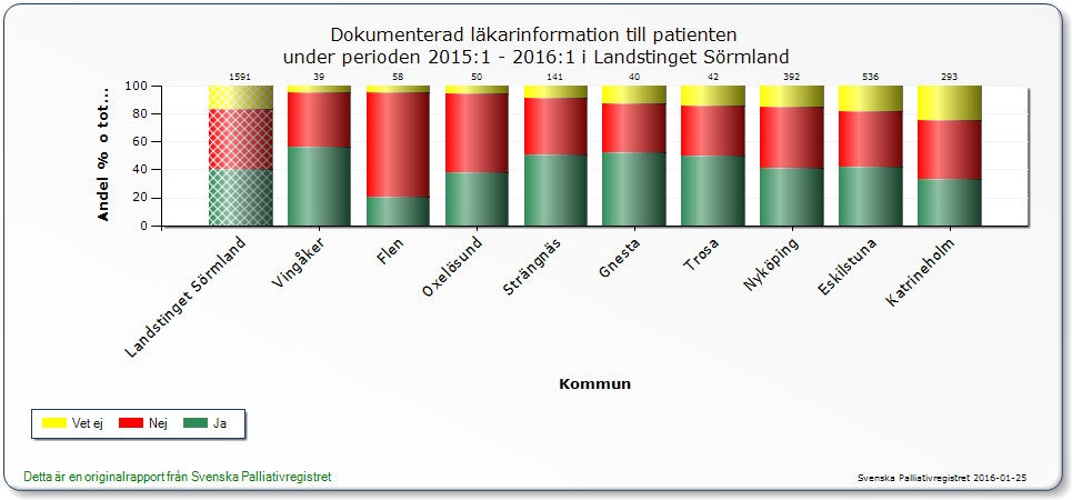 God vård i livets slut Mål God och trygg vård i livets slut Mått Täckningsgrad oavsett boendeform över 70 % i palliativregistret Kommentar: Trosa kommun når målet med täckningsgrad 70 %.