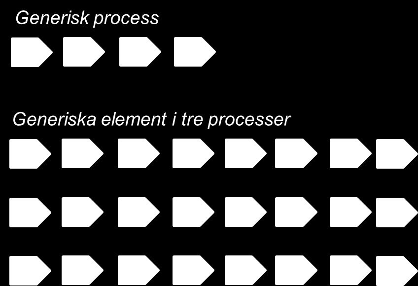 14 8. Generiska processer Om vi i den inledande analysen har kommit fram till att de olika uppdragen just genom sin innehållsliga olikhet borde klassificeras på olika sätt då medför detta att