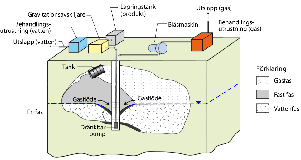 Exempel på In Situ-metoder - Extraktion Effektivt för avlägsnande av föroreningar i flera faser porgas, vatten och egen fas under vakuum (VER) SVE i