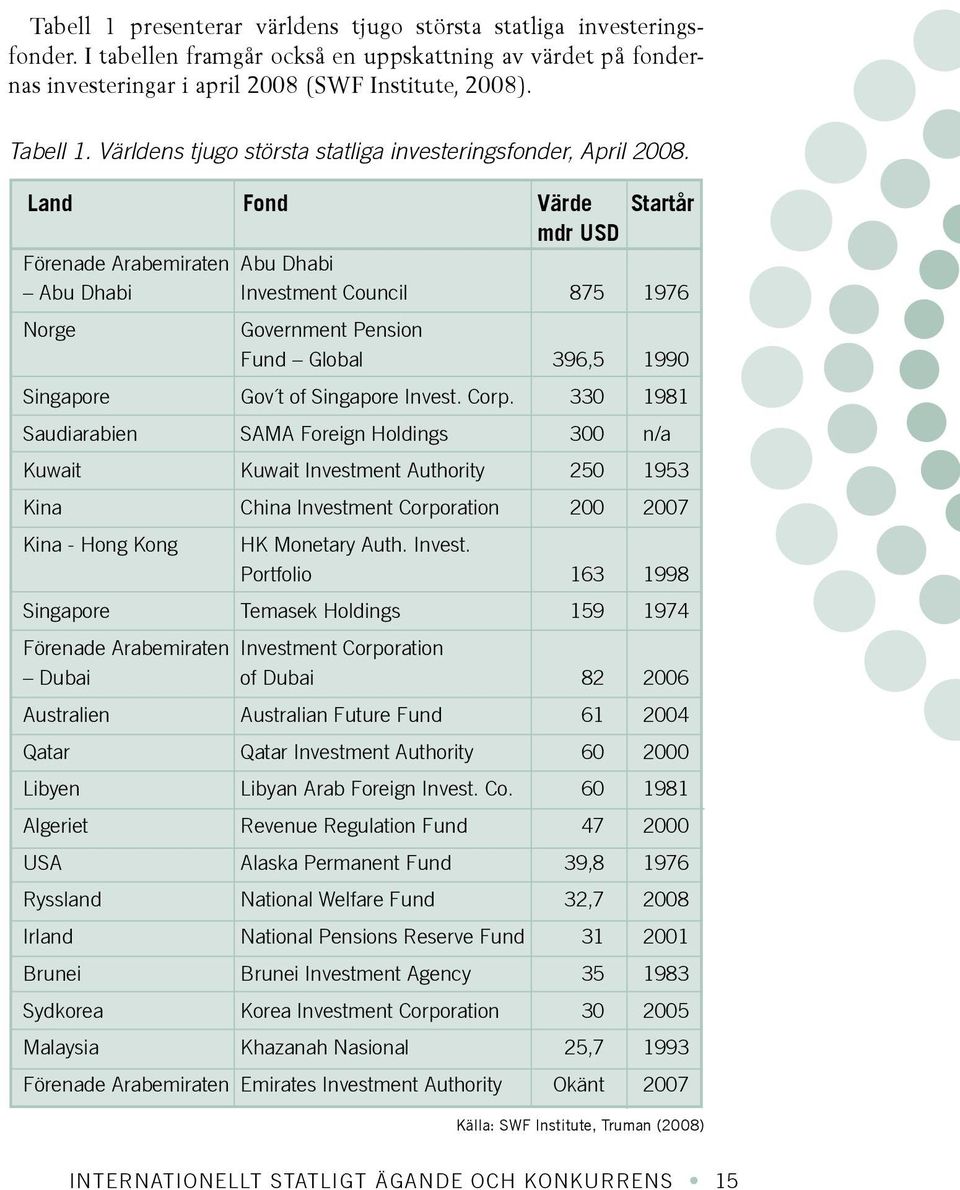 Land Fond Värde Startår mdr USD Förenade Arabemiraten Abu Dhabi Abu Dhabi Investment Council 875 1976 Norge Government Pension Fund Global 396,5 1990 Singapore Gov t of Singapore Invest. Corp.