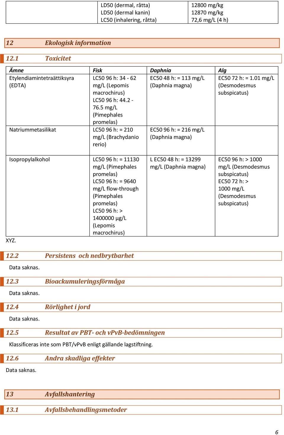 5 mg/l (Pimephales promelas) Natriummetasilikat LC50 96 h: = 210 mg/l (Brachydanio rerio) EC50 96 h: = 216 mg/l (Daphnia magna) EC50 72 h: = 1.