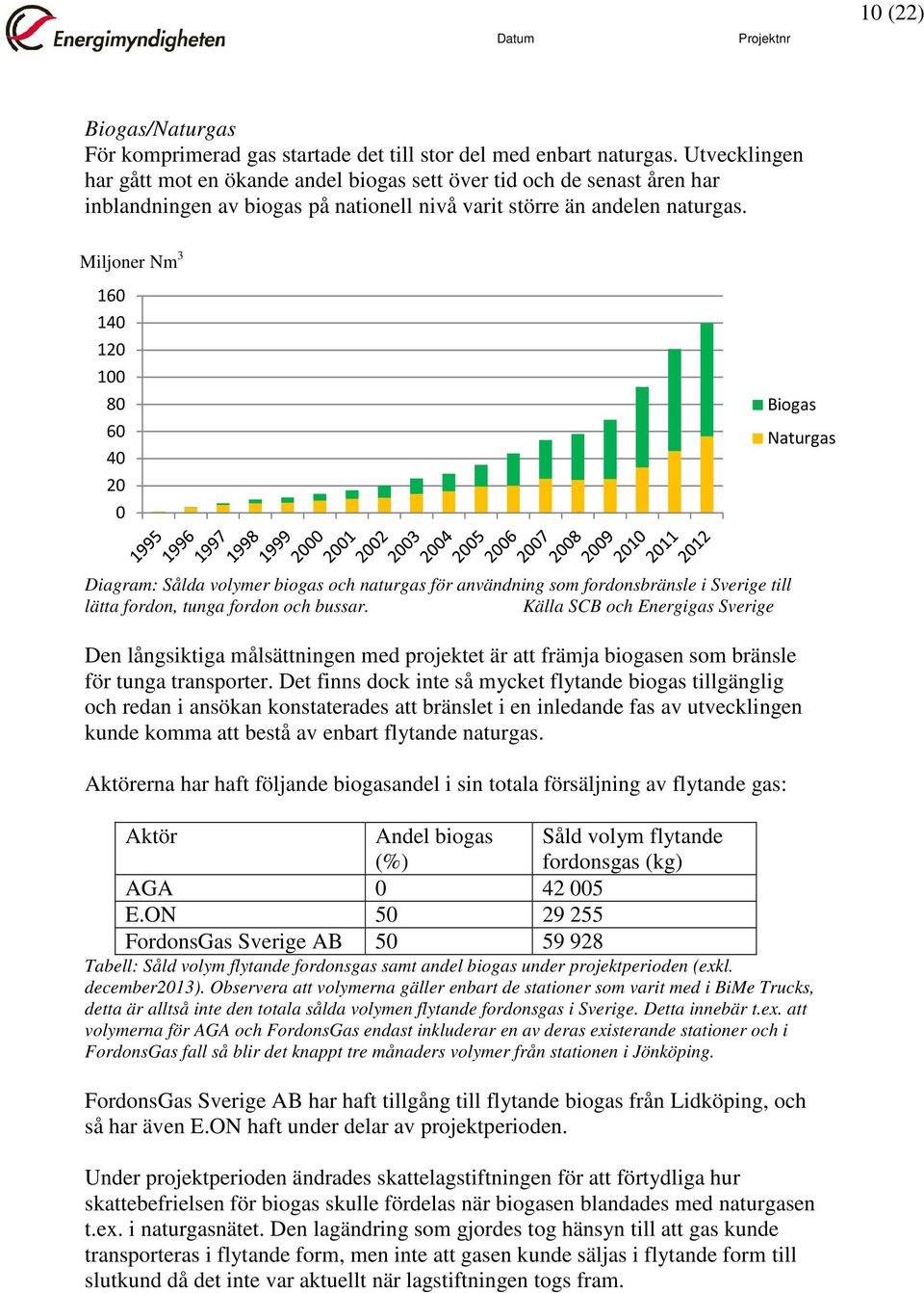 Miljoner Nm 3 160 140 120 100 80 60 40 20 0 Biogas Naturgas Diagram: Sålda volymer biogas och naturgas för användning som fordonsbränsle i Sverige till lätta fordon, tunga fordon och bussar.