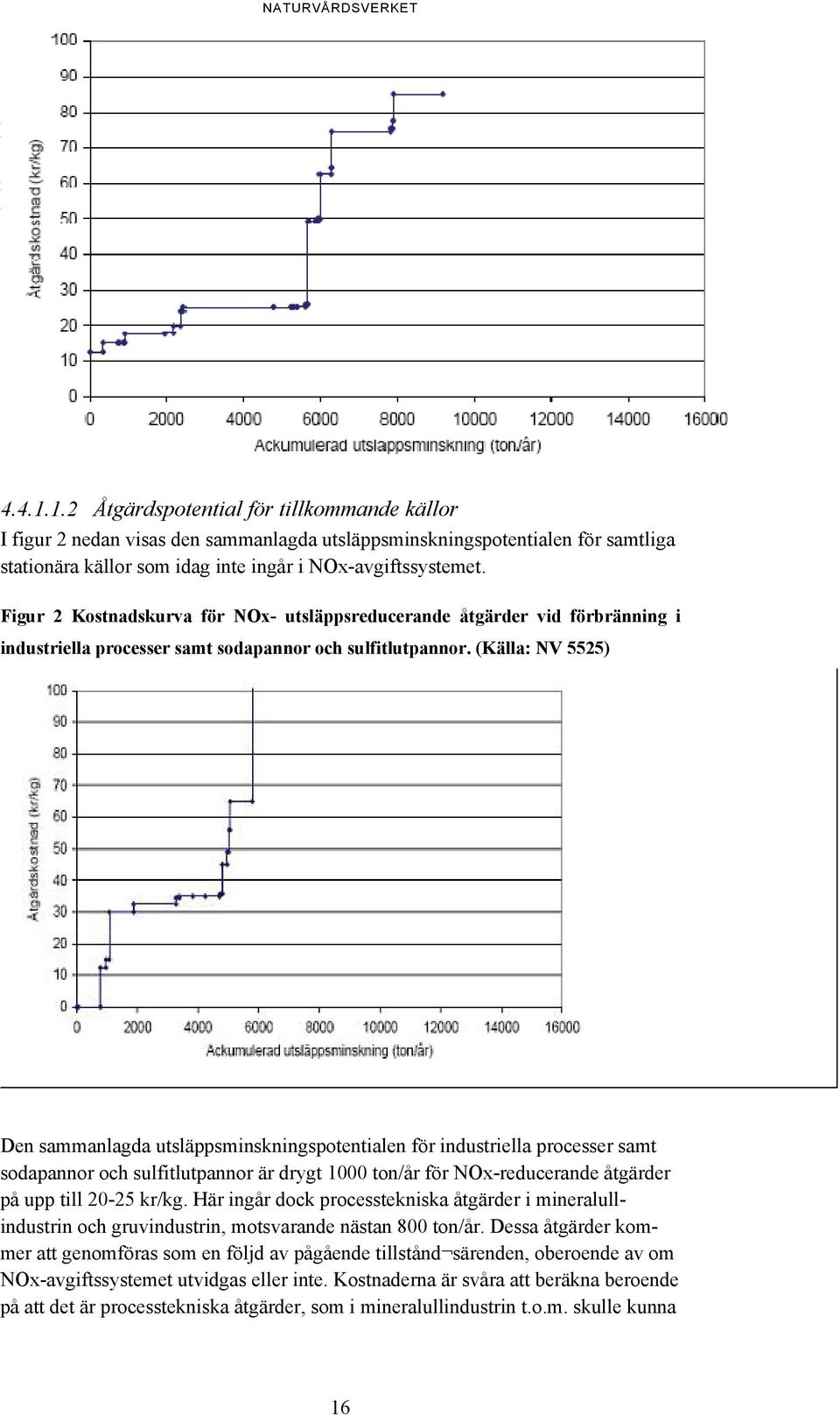 Figur 1 Ackumulerad utsläppsminskning från anläggningar i befintliga NOx- avgiftssystemet vid en höjning av avgiften till 50 kr/kg NOx (NV rapport 5356) Figur 1 Ackumulerad utsläppsminskning från