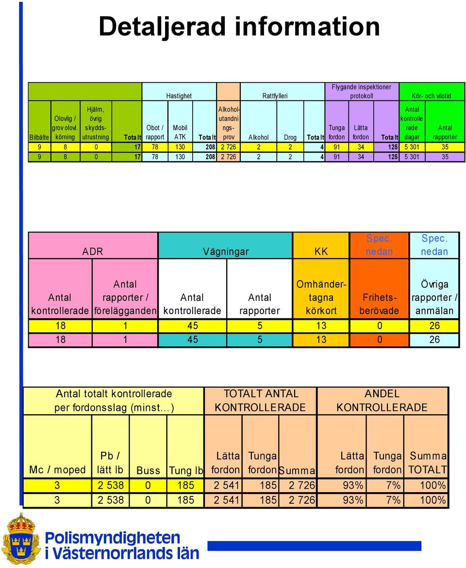 och vilotid Totalt Totalt Totalt 9 8 0 17 78 130 208 2 726 2 2 4 91 34 125 5 301 35 9 8 0 17 78 130 208 2 726 2 2 4 91 34 125 5 301 35 rapporter ADR Vägningar KK Spec. nedan Spec.