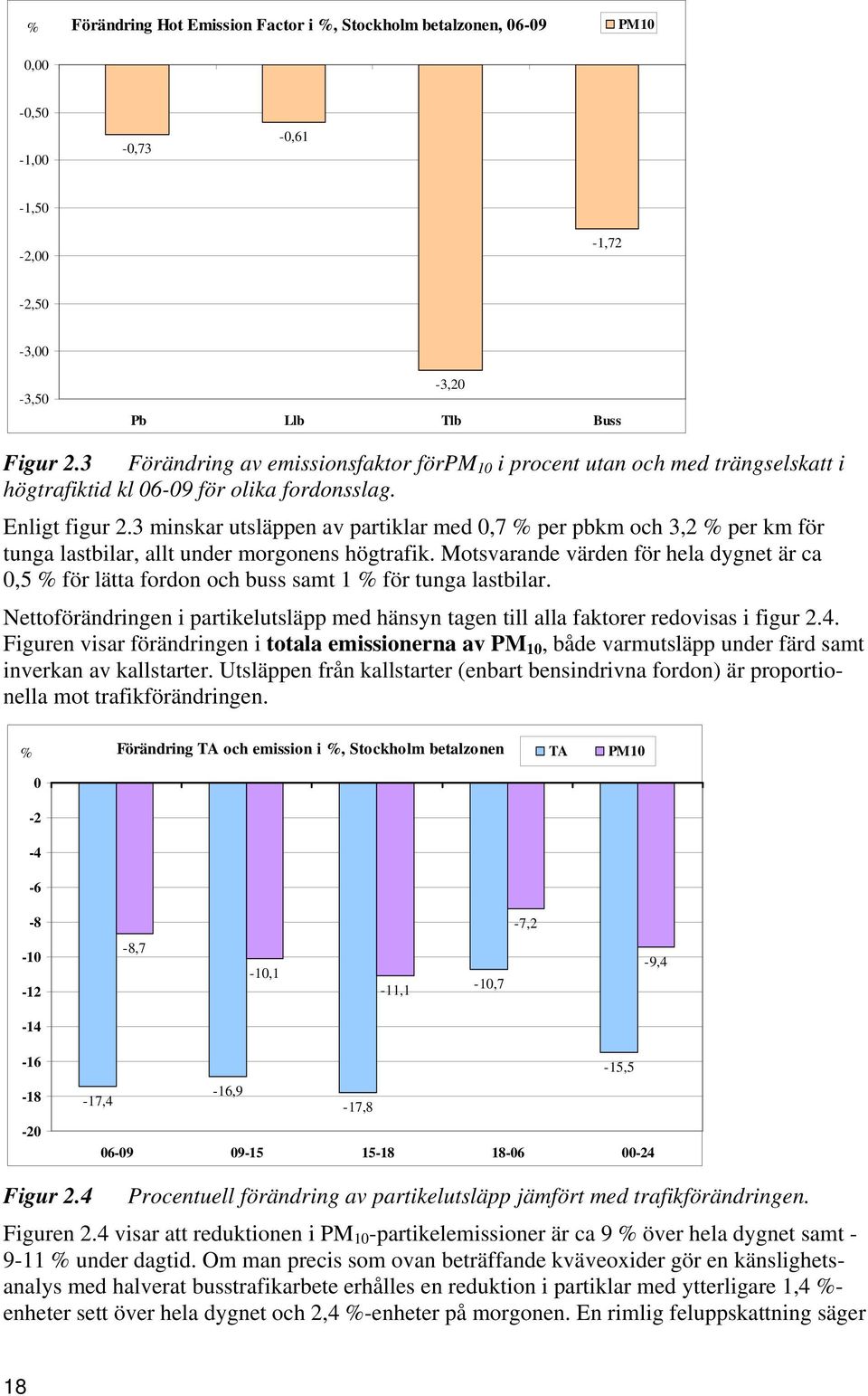 3 minskar utsläppen av partiklar med 0,7 % per pbkm och 3,2 % per km för tunga lastbilar, allt under morgonens högtrafik.