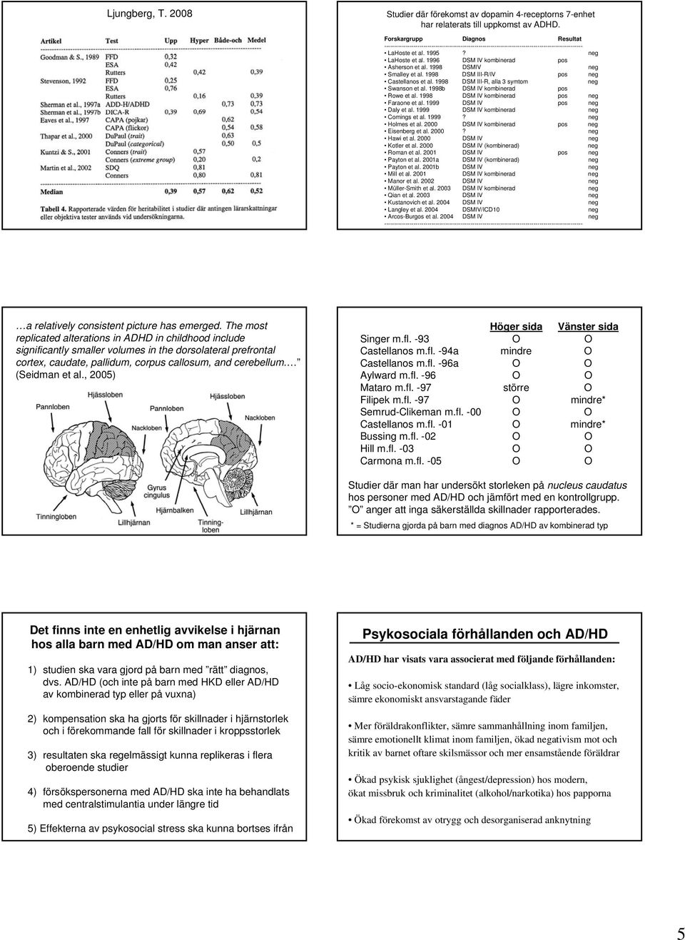 1998b DSM IV kombinerad pos Rowe et al. 1998 DSM IV kombinerad pos neg Faraone et al. 1999 DSM IV pos neg Daly et al. 1999 DSM IV kombinerad neg Comings et al. 1999? neg Holmes et al.