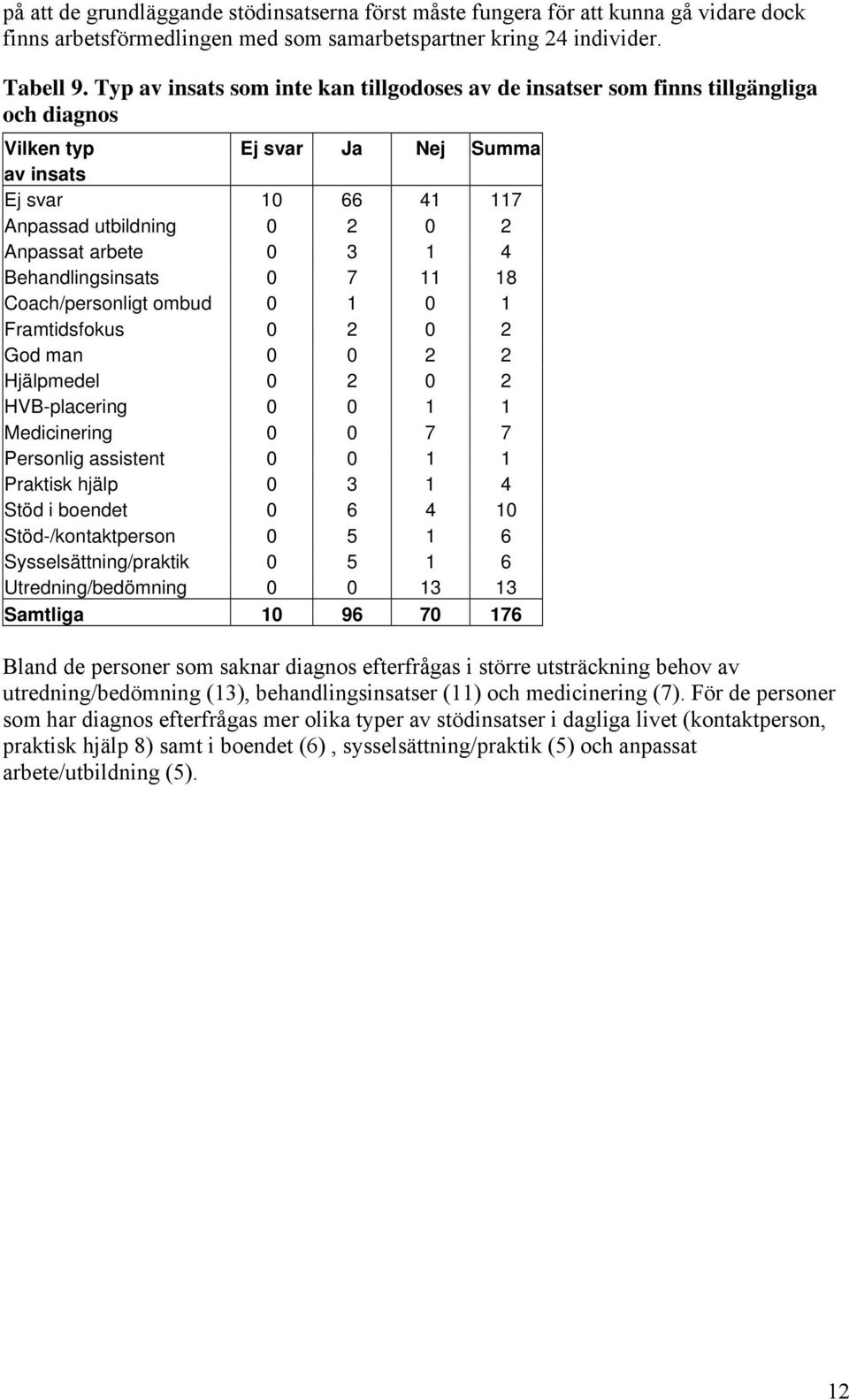 1 4 Behandlingsinsats 0 7 11 18 Coach/personligt ombud 0 1 0 1 Framtidsfokus 0 2 0 2 God man 0 0 2 2 Hjälpmedel 0 2 0 2 HVB-placering 0 0 1 1 Medicinering 0 0 7 7 Personlig assistent 0 0 1 1 Praktisk