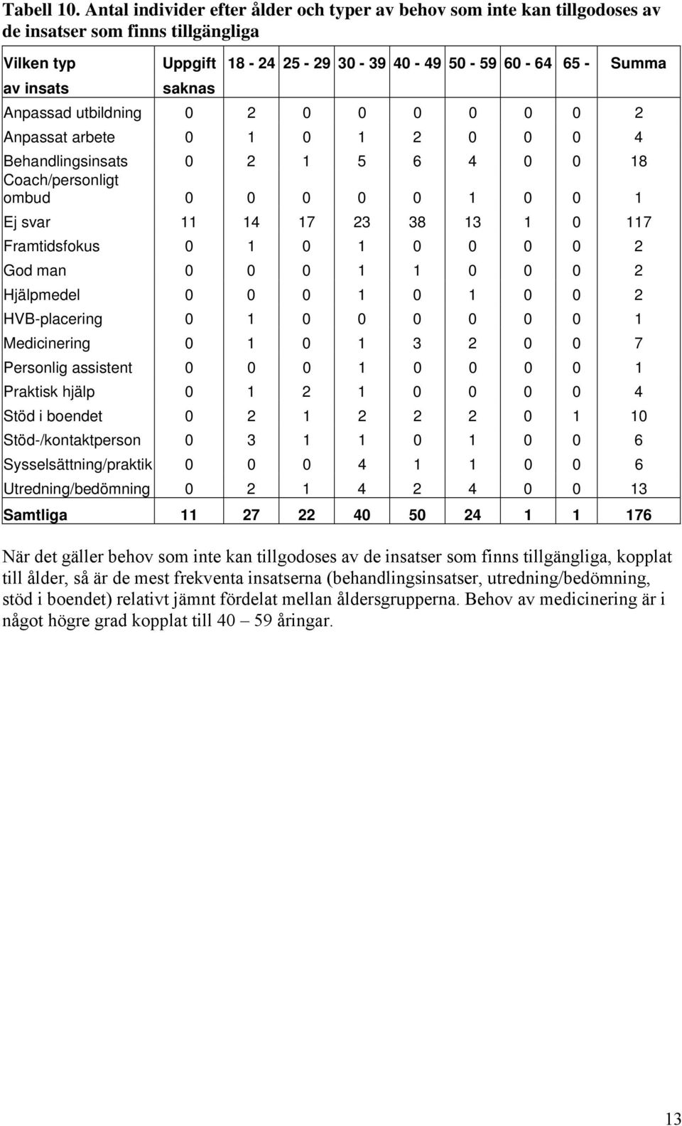 Anpassad utbildning 0 2 0 0 0 0 0 0 2 Anpassat arbete 0 1 0 1 2 0 0 0 4 Behandlingsinsats 0 2 1 5 6 4 0 0 18 Coach/personligt ombud 0 0 0 0 0 1 0 0 1 Ej svar 11 14 17 23 38 13 1 0 117 Framtidsfokus 0