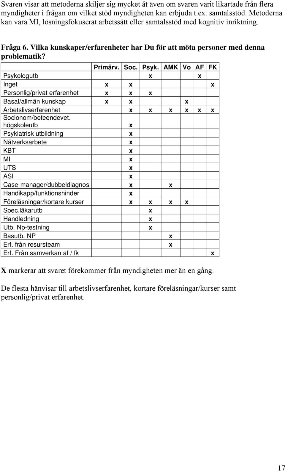 Psyk. AMK Vo AF FK Psykologutb Inget Personlig/privat erfarenhet Basal/allmän kunskap Arbetslivserfarenhet Socionom/beteendevet.