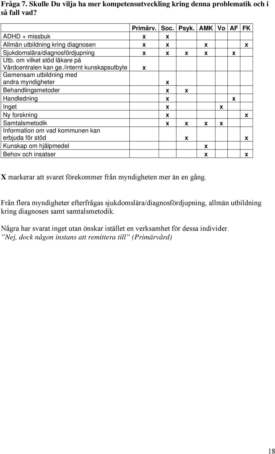 /internt kunskapsutbyte Gemensam utbildning med andra myndigheter Behandlingsmetoder Handledning Inget Ny forskning Samtalsmetodik Information om vad kommunen kan erbjuda för stöd Kunskap om