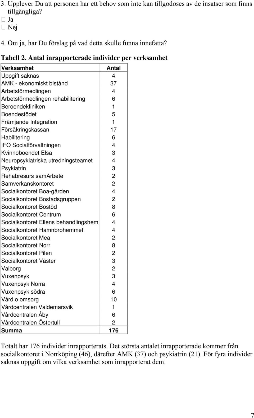 Främjande Integration 1 Försäkringskassan 17 Habilitering 6 IFO Socialförvaltningen 4 Kvinnoboendet Elsa 3 Neuropsykiatriska utredningsteamet 4 Psykiatrin 3 Rehabresurs samarbete 2 Samverkanskontoret