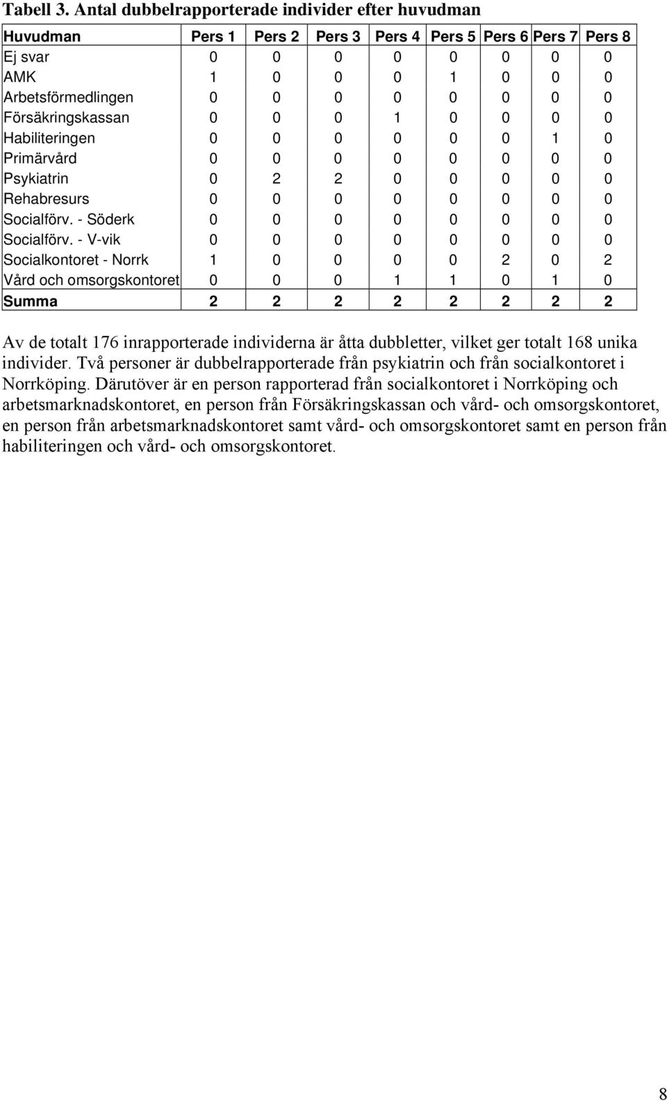 Försäkringskassan 0 0 0 1 0 0 0 0 Habiliteringen 0 0 0 0 0 0 1 0 Primärvård 0 0 0 0 0 0 0 0 Psykiatrin 0 2 2 0 0 0 0 0 Rehabresurs 0 0 0 0 0 0 0 0 Socialförv. - Söderk 0 0 0 0 0 0 0 0 Socialförv.