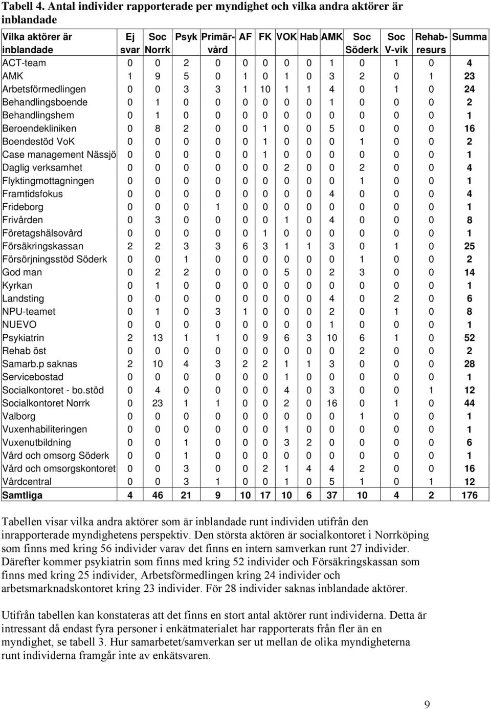 resurs ACT-team 0 0 2 0 0 0 0 0 1 0 1 0 4 AMK 1 9 5 0 1 0 1 0 3 2 0 1 23 Arbetsförmedlingen 0 0 3 3 1 10 1 1 4 0 1 0 24 Behandlingsboende 0 1 0 0 0 0 0 0 1 0 0 0 2 Behandlingshem 0 1 0 0 0 0 0 0 0 0