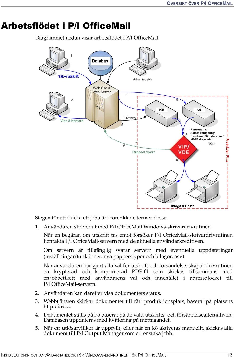 När en begäran om utskrift tas emot försöker P/I OfficeMail-skrivardrivrutinen kontakta P/I OfficeMail-servern med de aktuella användarkreditiven.