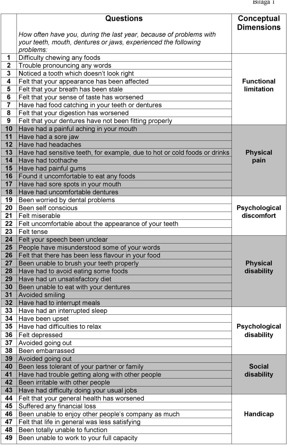 6 Felt that your sense of taste has worsened 7 Have had food catching in your teeth or dentures 8 Felt that your digestion has worsened 9 Felt that your dentures have not been fitting properly 10