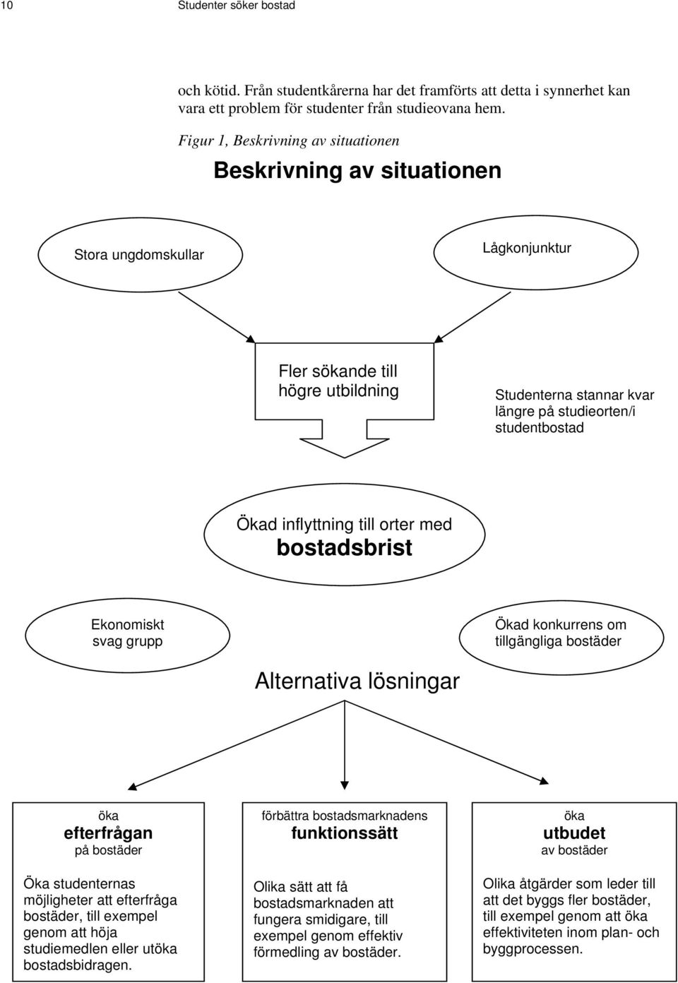 inflyttning till orter med bostadsbrist Ekonomiskt svag grupp Ökad konkurrens om tillgängliga bostäder Alternativa lösningar öka efterfrågan på bostäder Öka studenternas möjligheter att efterfråga