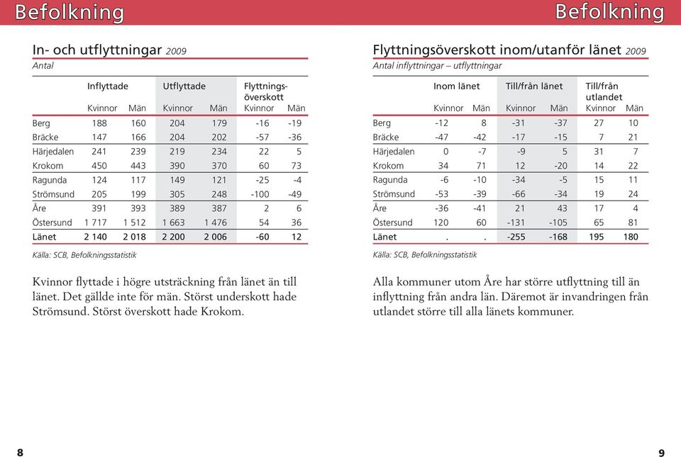 140 2 018 2 200 2 006-60 12 Källa: SCB, Befolkningsstatistik Kvinnor flyttade i högre utsträckning från länet än till länet. Det gällde inte för män. Störst underskott hade Strömsund.
